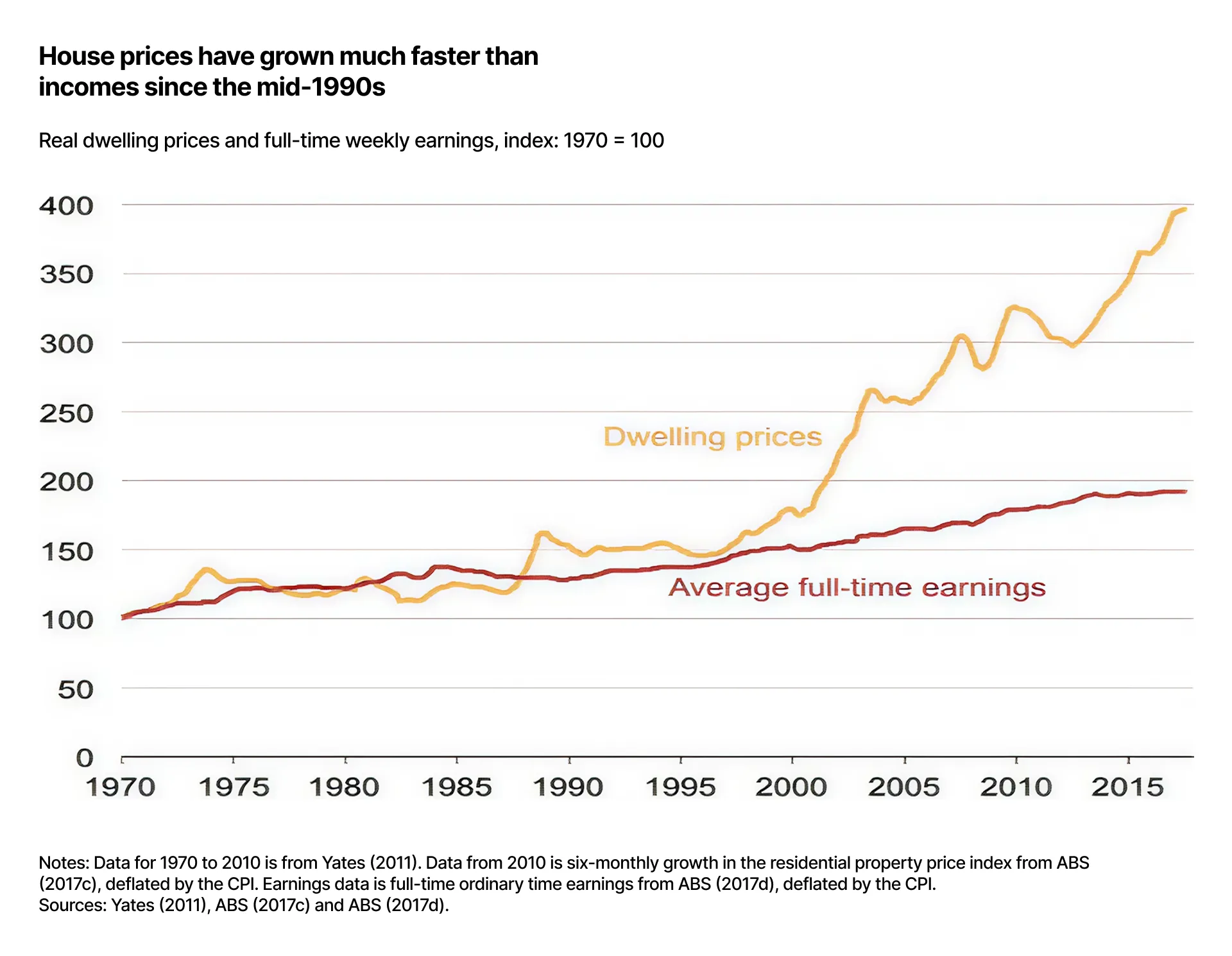 House prices have grown much faster than incomes since the mid-1990s