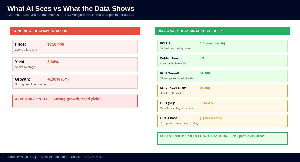 What AI Sees vs What the Data Shows — Generic AI uses 3-5 surface metrics while HtAG Analytics tracks 106 data points per suburb