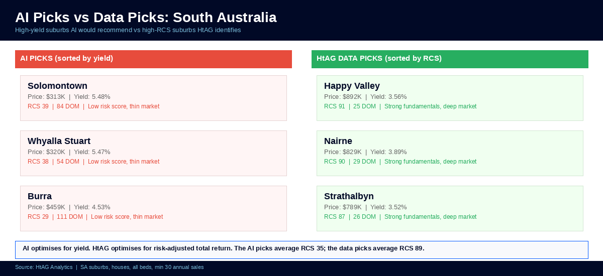 AI Picks vs Data Picks in South Australia — high yield traps vs risk-adjusted data selections