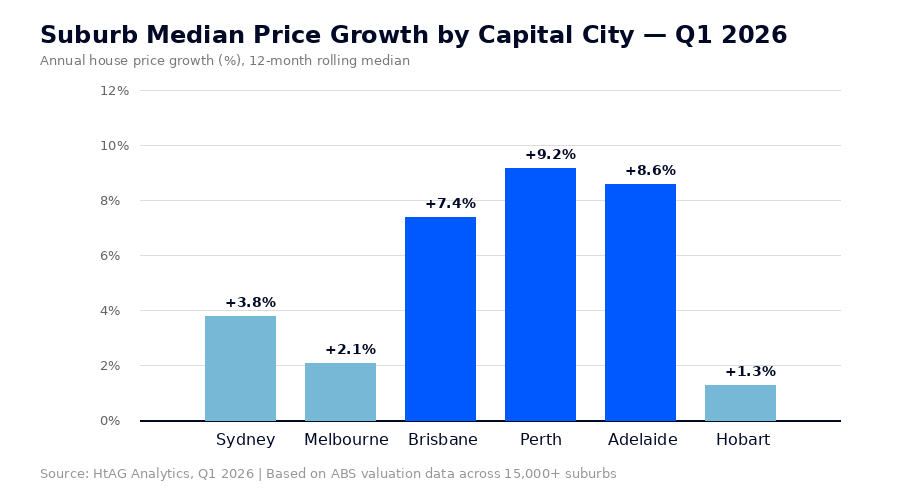 Bar chart showing suburb median price growth by Australian capital city in Q1 2026
