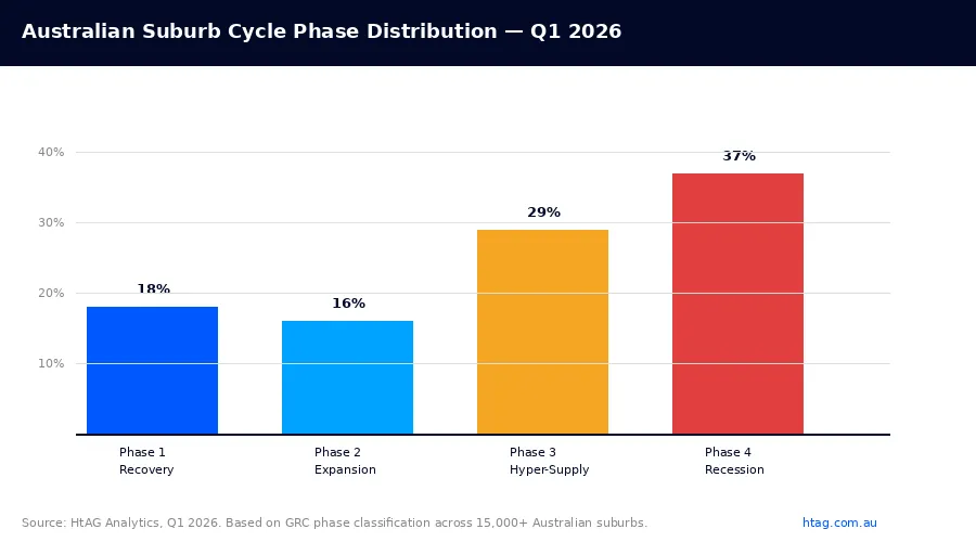 Australian suburb cycle phase distribution Q1 2026 — 18% recovery, 16% expansion, 29% hyper-supply, 37% recession. Source: HtAG Analytics.
