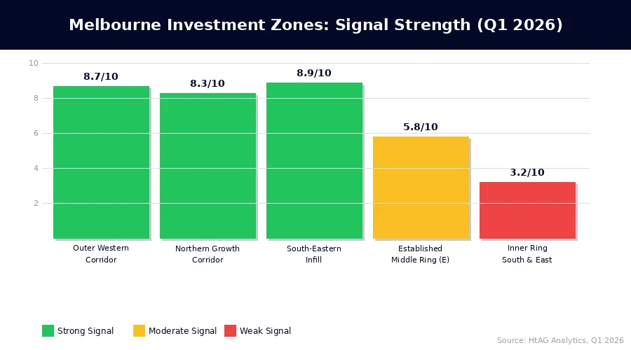 Melbourne investment zones signal strength by area type Q1 2026 — HtAG Analytics