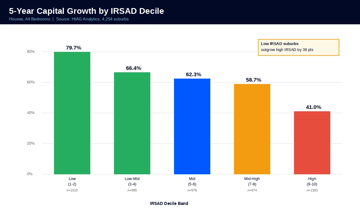 5-Year Capital Growth by IRSAD Decile — HtAG Analytics data across 4,254 Australian suburbs
