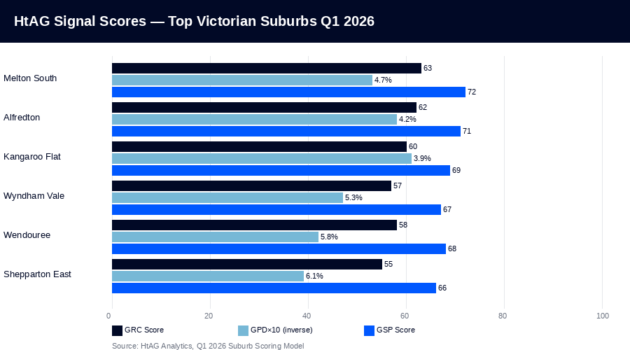 HtAG Analytics signal score comparison chart for top Victorian investment suburbs Q1 2026