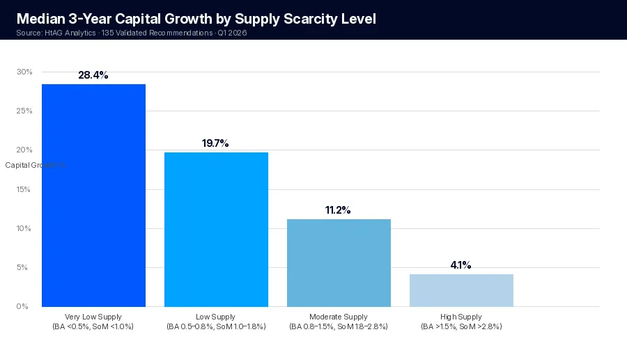 Capital growth by supply scarcity level — HtAG Analytics suburb research framework Q1 2026