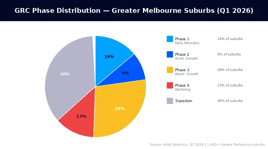 GRC phase distribution across 1,400+ Greater Melbourne suburbs Q1 2026 — HtAG Analytics
