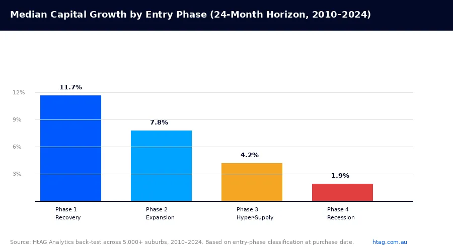 Median capital growth by property market cycle entry phase over 24 months 2010–2024. Phase 1 recovery 11.7%, Phase 4 recession 1.9%. Source: HtAG Analytics.