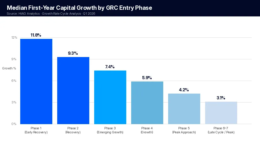 Median first-year capital growth by GRC entry phase — buyers agent suburb research 2026