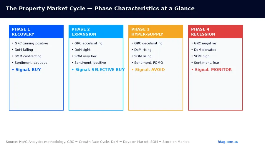 The four phases of the Australian property market cycle — recovery, expansion, hyper-supply, recession — key characteristics. Source: HtAG Analytics.