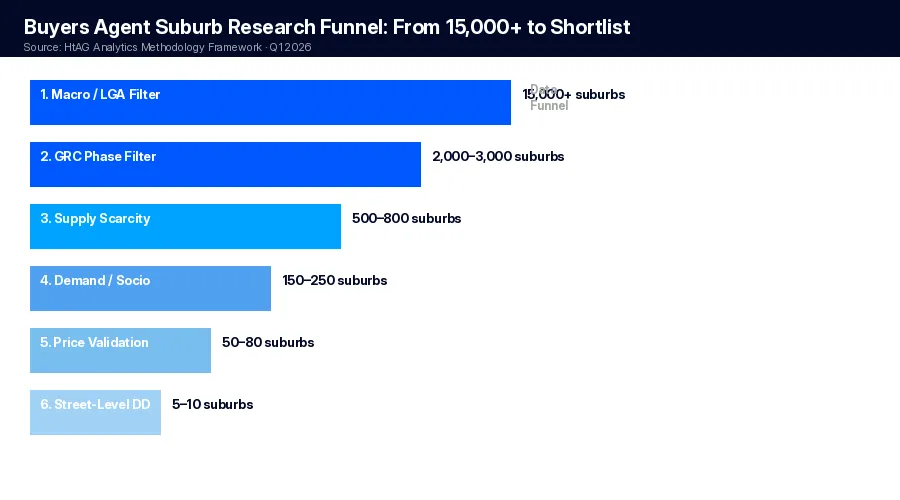 Buyers agent suburb research funnel from 15000 suburbs to shortlist — HtAG Analytics 2026