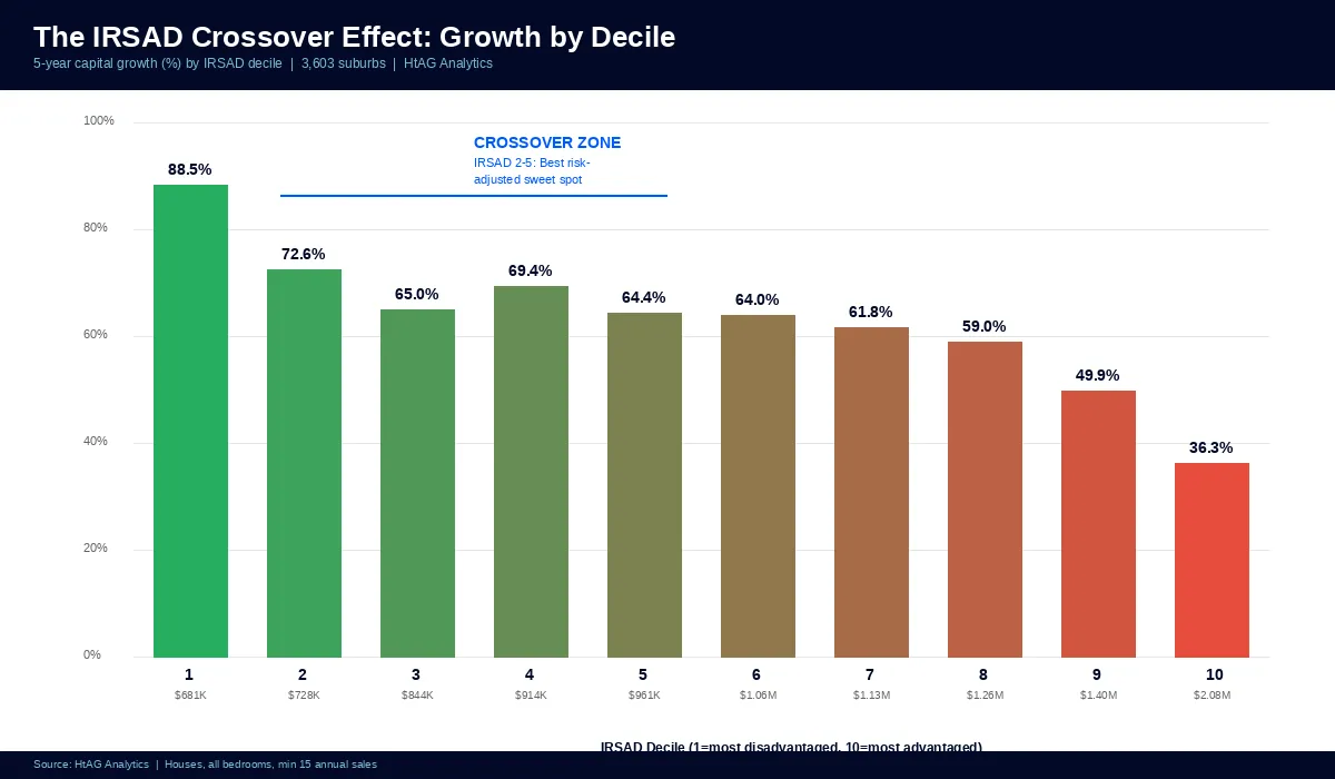 The IRSAD Crossover Effect — 5-year capital growth by IRSAD decile across 3,603 Australian suburbs