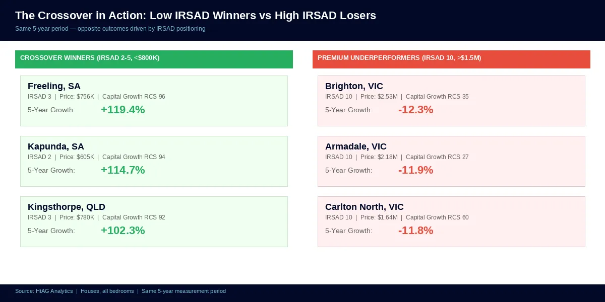 Crossover Winners vs Premium Underperformers — low IRSAD suburbs gaining 100%+ while high IRSAD suburbs lost value
