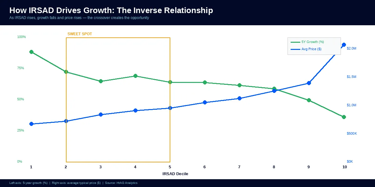 How IRSAD Drives Growth — the inverse relationship between socioeconomic rank and capital growth