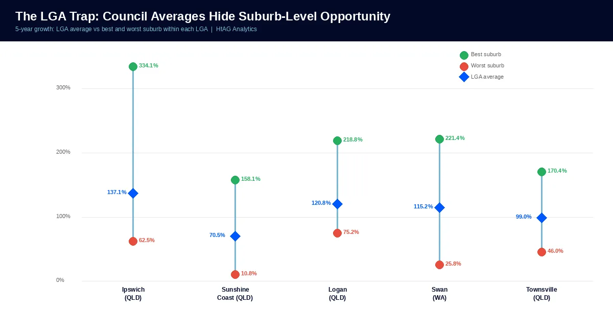 LGA averages hide suburb-level growth spread — HtAG Analytics data across 196 LGAs