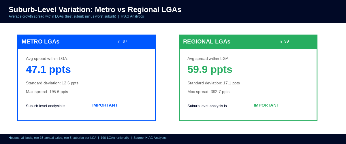 Metro vs Regional suburb variation within LGAs — average growth spread comparison