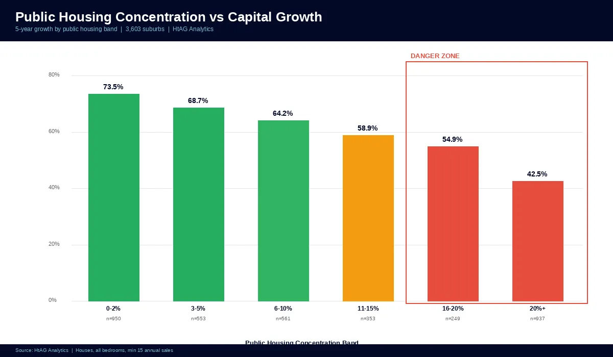 Public housing concentration vs capital growth — 5-year growth by PH band across 3,603 suburbs