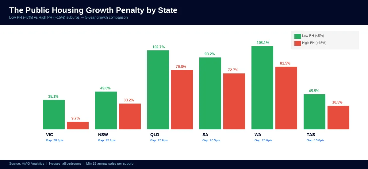 Public housing growth penalty by Australian state — low PH vs high PH suburb comparison