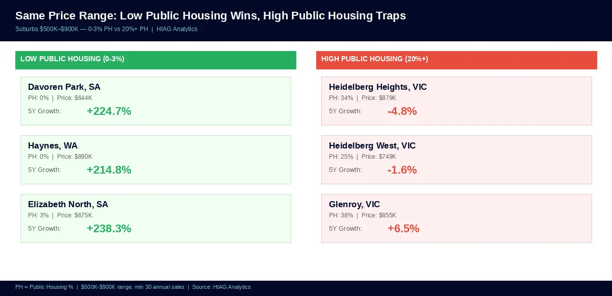Same price range different outcomes — low public housing wins high public housing traps capital