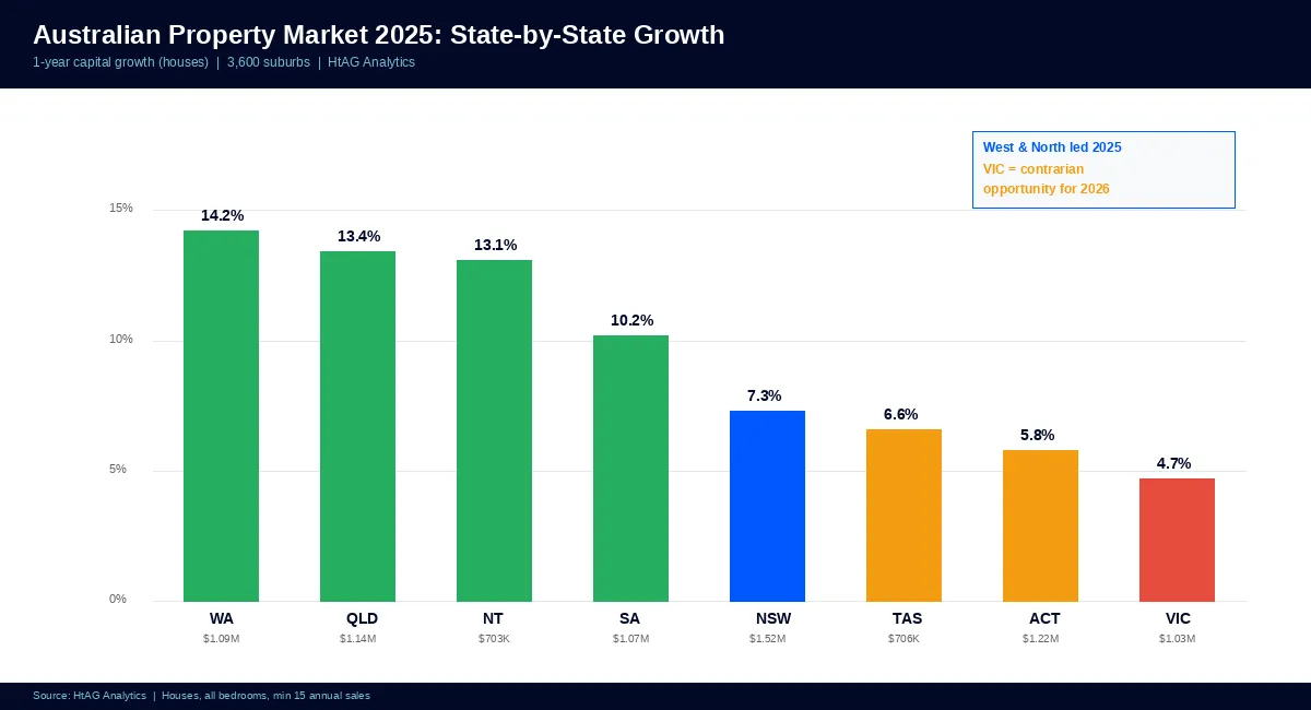 Australian property market 2025 state-by-state growth — WA QLD and SA led while VIC lagged