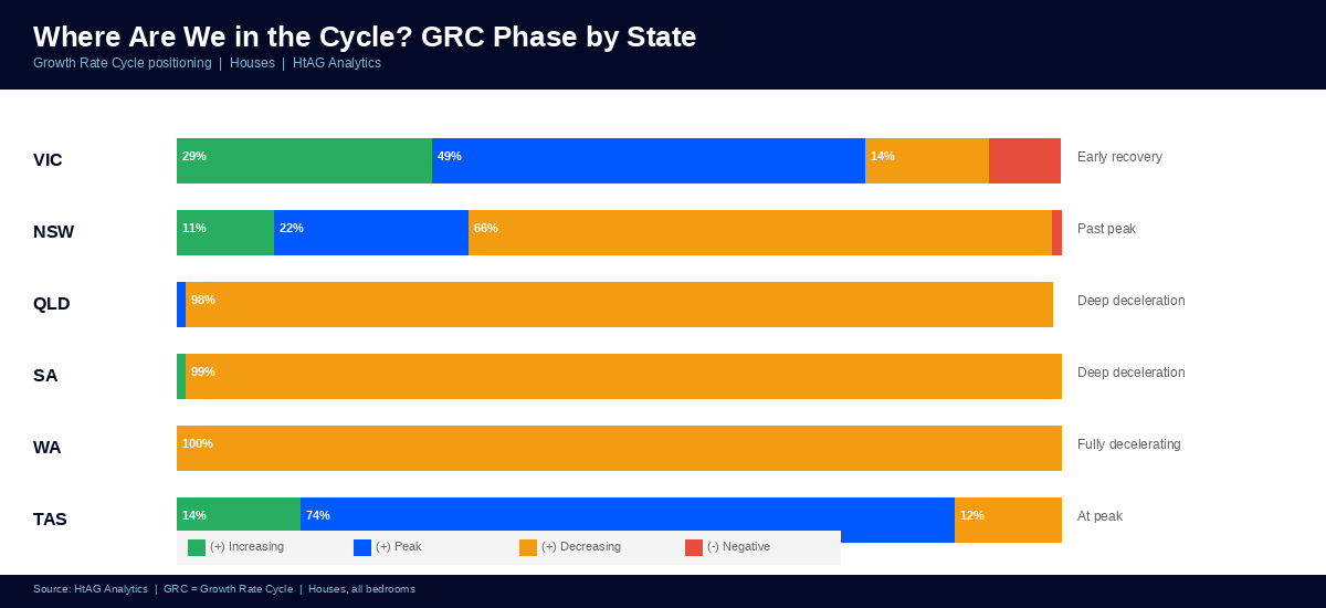 Growth Rate Cycle phase by state — VIC in early recovery while QLD WA SA fully decelerating