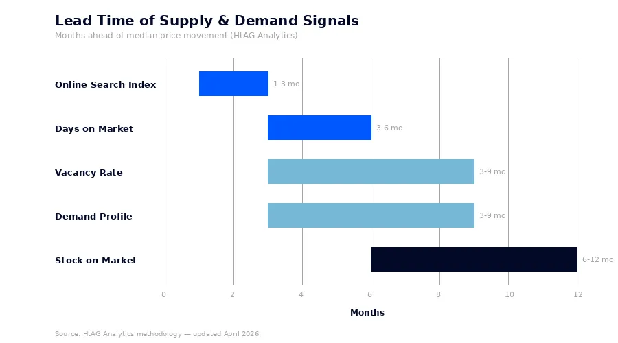Bar chart showing the lead time of five HtAG supply and demand signals — months ahead of median price movement
