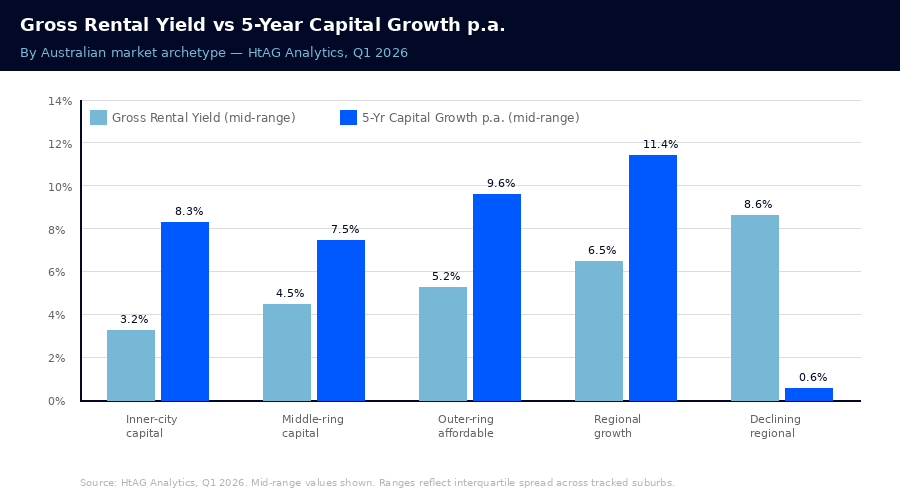 Bar chart comparing gross rental yield and 5-year capital growth across five Australian property market archetypes — HtAG Analytics Q1 2026