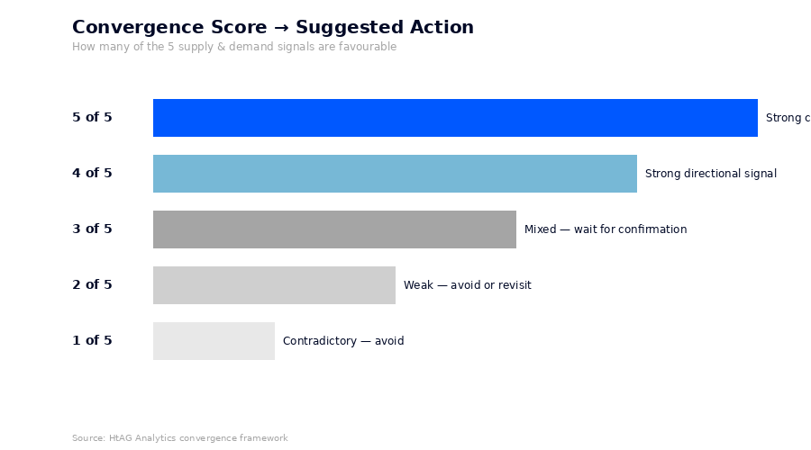 HtAG convergence framework — how many of the 5 supply and demand signals are favourable