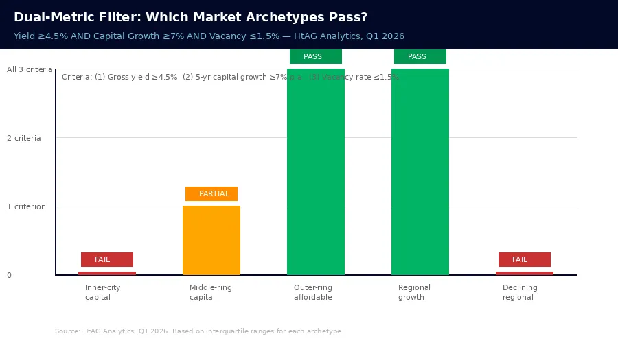 Bar chart showing which Australian property market archetypes pass the dual-metric filter of yield above 4.5%, capital growth above 7%, and vacancy below 1.5% — HtAG Analytics Q1 2026