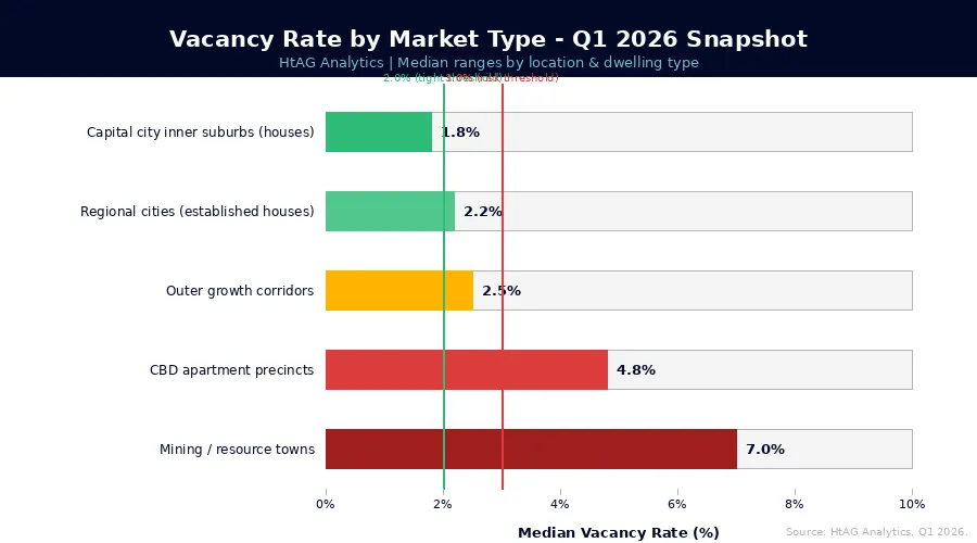 Vacancy Rate by Market Type mid-2026 — HtAG Analytics