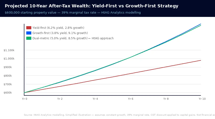 Line chart projecting 10-year after-tax wealth for a $600,000 property investment under yield-first, growth-first, and dual-metric strategies — HtAG Analytics modelling