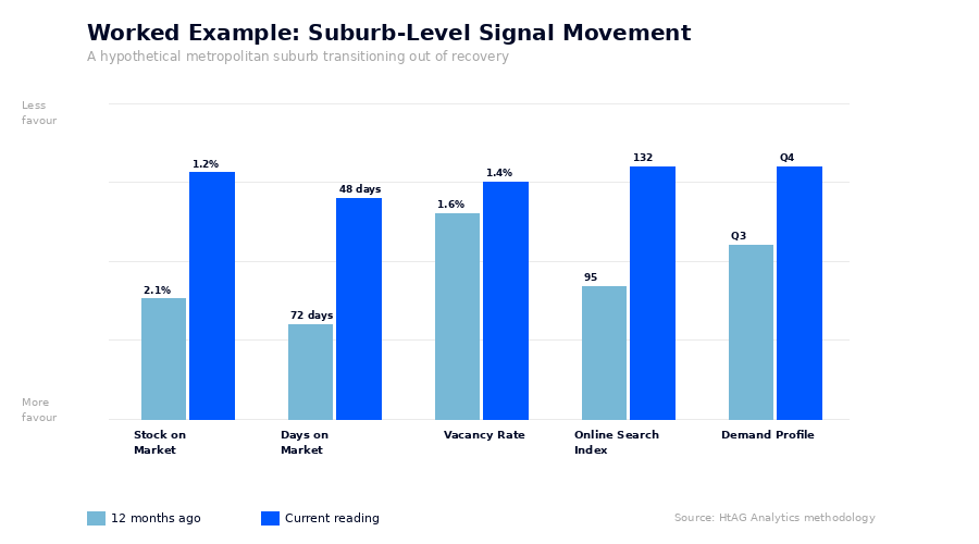 Worked example showing 12-month movement of supply and demand signals for a hypothetical metropolitan suburb