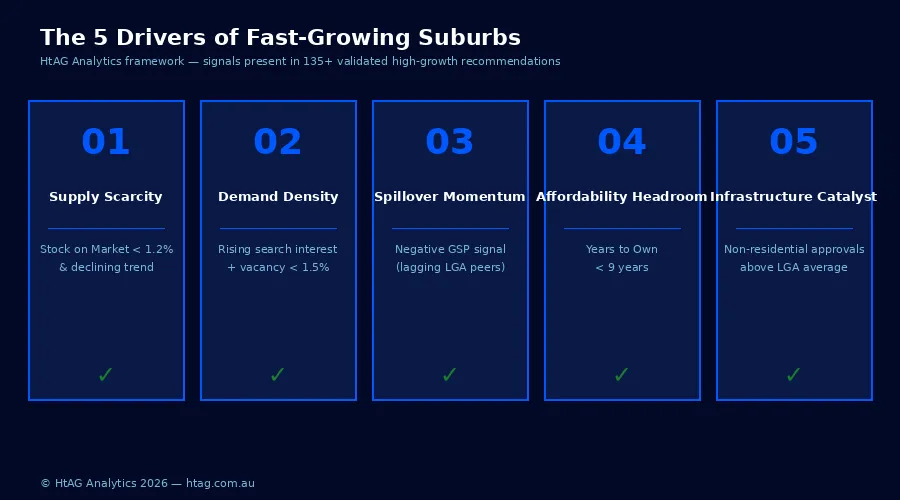 The 5 drivers of fast-growing suburbs in Australia — HtAG Analytics framework