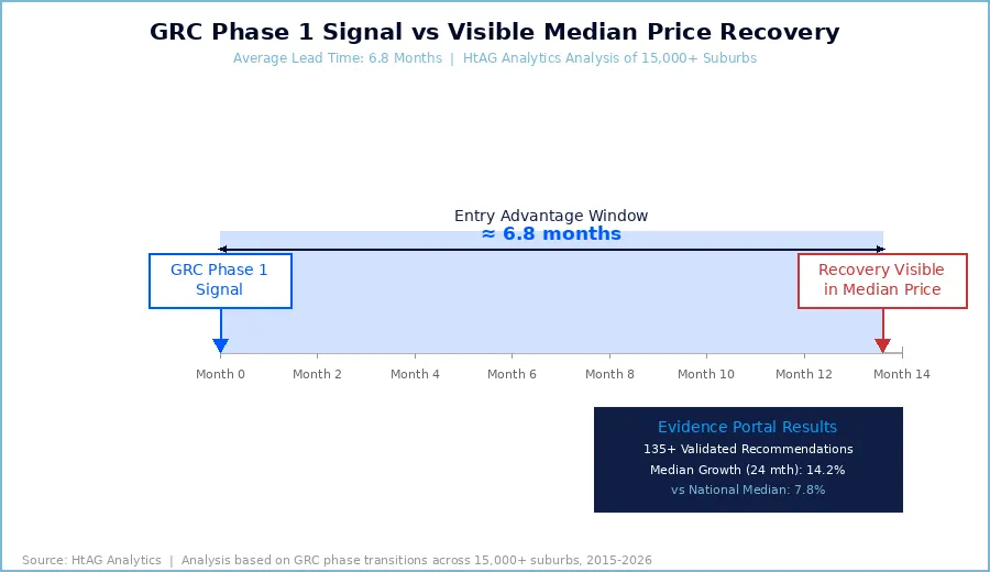 GRC Phase 1 signal lead time vs median price recovery timeline - HtAG Analytics