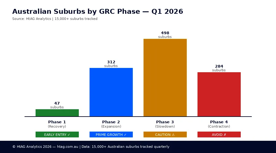 Growth Rate Cycle phase distribution across Australian suburbs Q1 2026