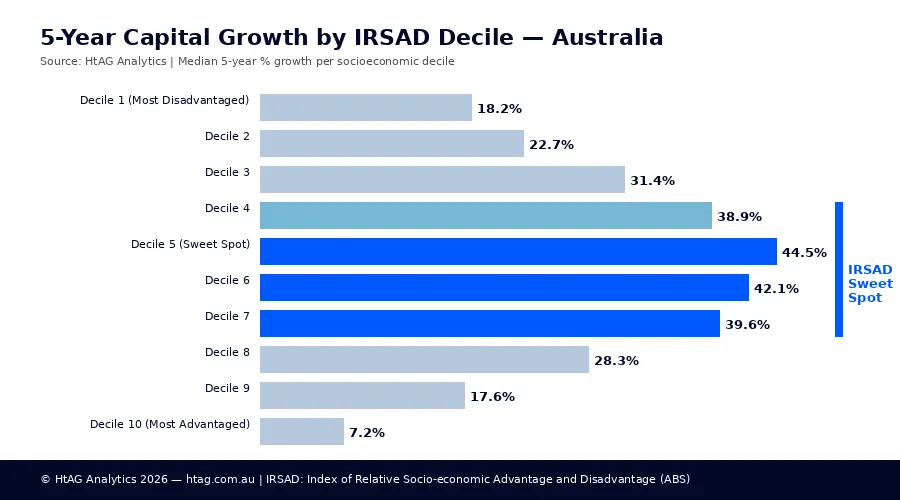 5-year capital growth by IRSAD decile in Australia — HtAG Analytics