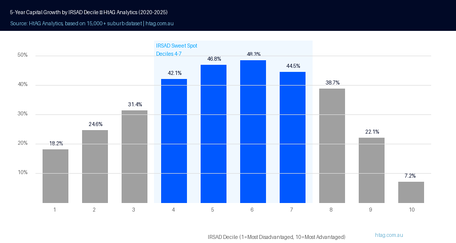 5-Year Capital Growth by IRSAD Decile 2020–2025 — HtAG Analytics
