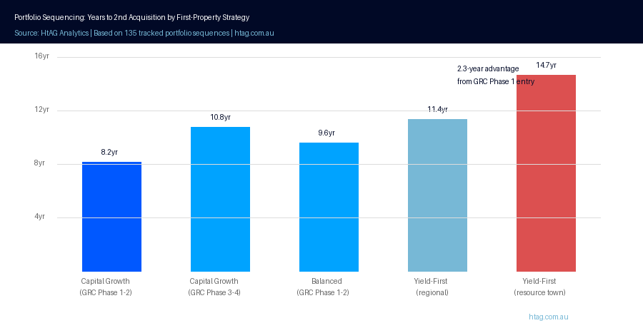 Portfolio Sequencing: Years to Second Acquisition by First-Property Strategy — HtAG Analytics
