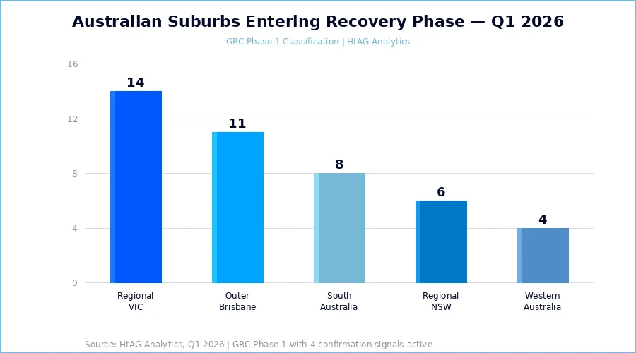 Australian suburbs entering recovery phase Q1 2026 bar chart - HtAG Analytics