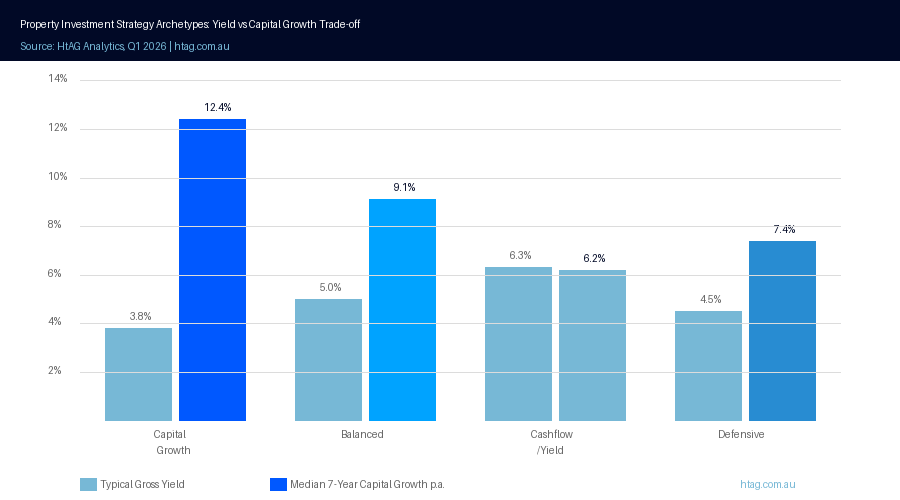 Property Investment Strategy Archetypes: Yield vs Capital Growth Trade-off — HtAG Analytics 2026