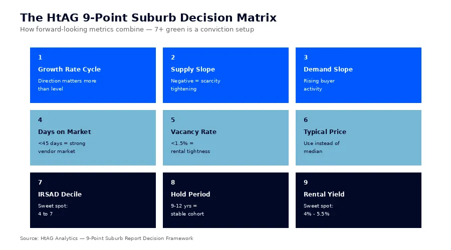 The HtAG 9-Point Suburb Decision Matrix - forward-looking metrics for suburb reports