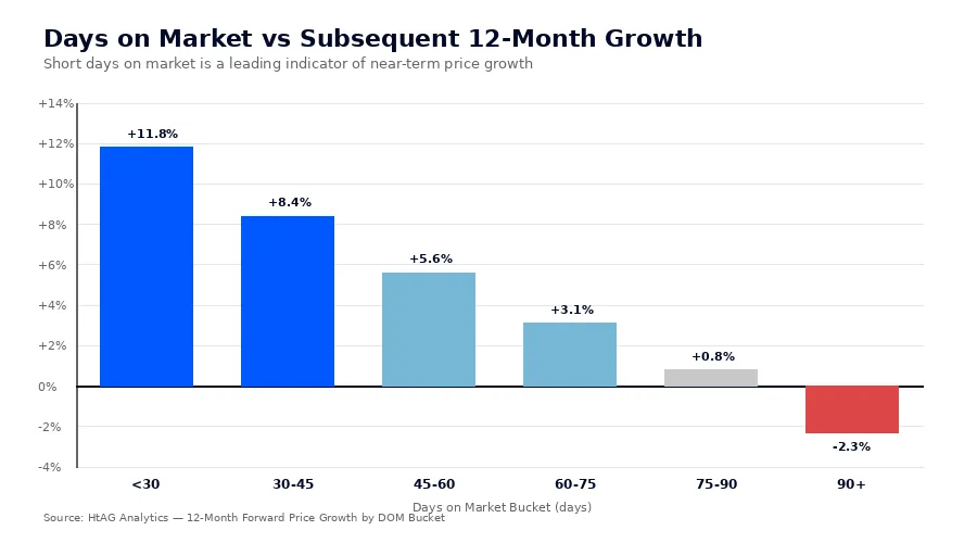 Days on Market bucket vs subsequent 12-month price growth - HtAG Analytics