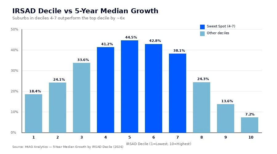 IRSAD decile vs 5-year median price growth across Australian suburbs - HtAG Analytics