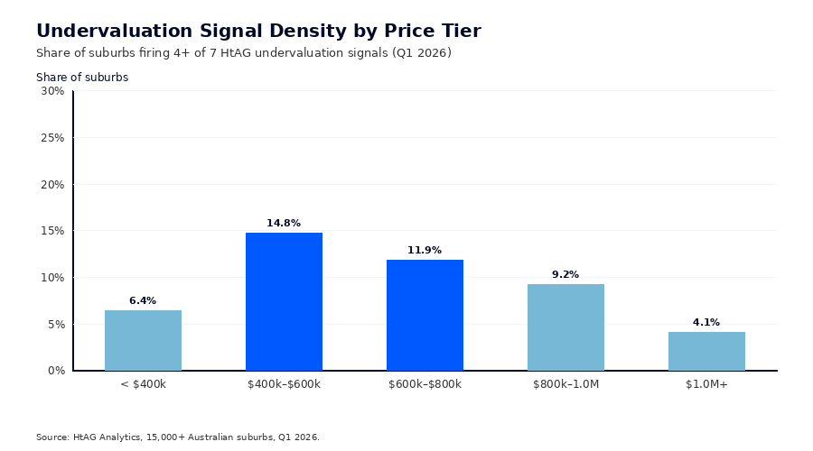 Bar chart showing share of Australian suburbs firing 4 or more undervaluation signals across price tiers in 2026 — peaks at $400k–$600k tier (HtAG Analytics)
