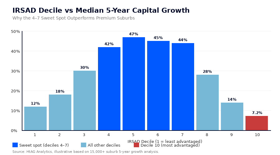 IRSAD decile vs median 5-year capital growth showing 4-7 sweet spot — HtAG Analytics