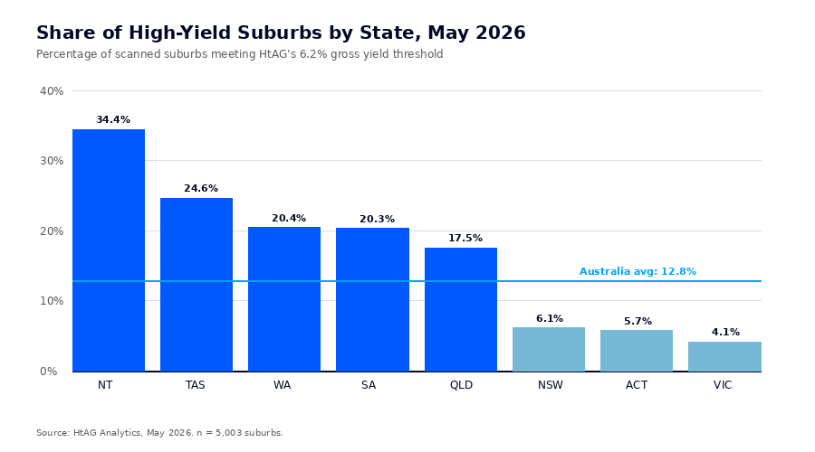 Share of high-yield suburbs by state in Australia May 2026 — bar chart