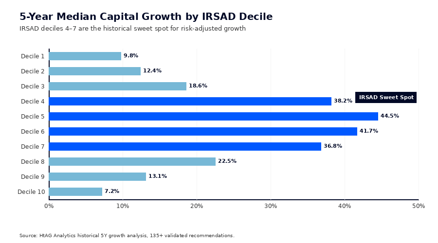Horizontal bar chart of 5-year median capital growth by IRSAD decile, showing deciles 4–7 as the historical sweet spot (HtAG Analytics backtest)