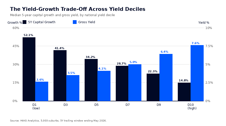 Yield-growth trade-off across Australian yield deciles 2026