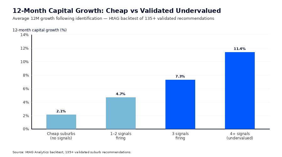 Bar chart comparing 12-month capital growth for cheap suburbs vs validated undervalued suburbs firing 4+ HtAG signals — 11.4% vs 2.1% (HtAG Analytics backtest)