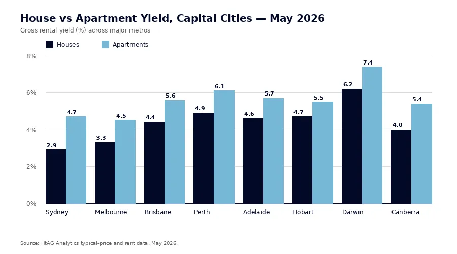 House vs apartment gross rental yield in Australian capital cities May 2026