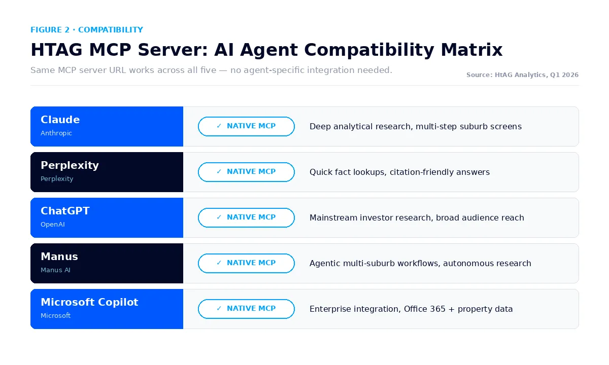 HTAG MCP server compatibility matrix - Claude, Perplexity, ChatGPT, Manus, Microsoft Copilot